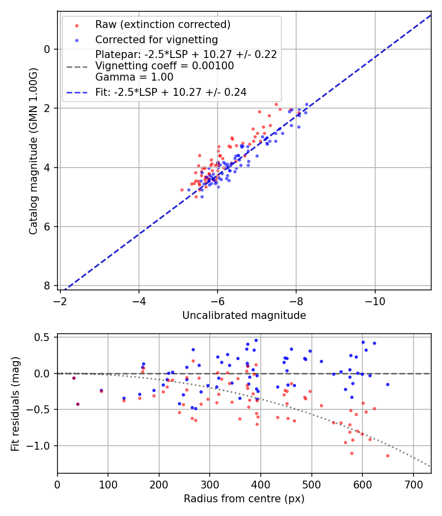 Photometry report