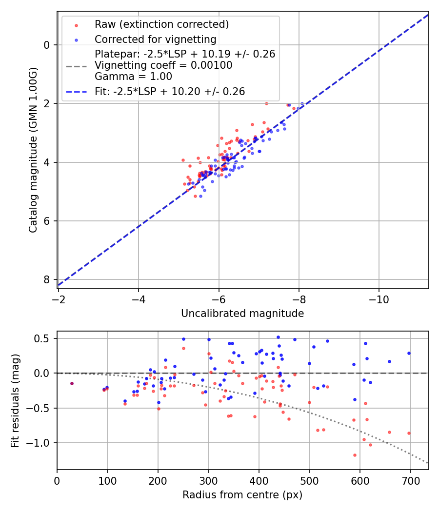 Photometry report