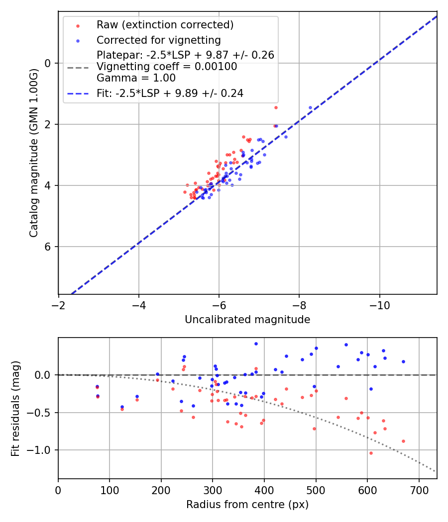 Photometry report