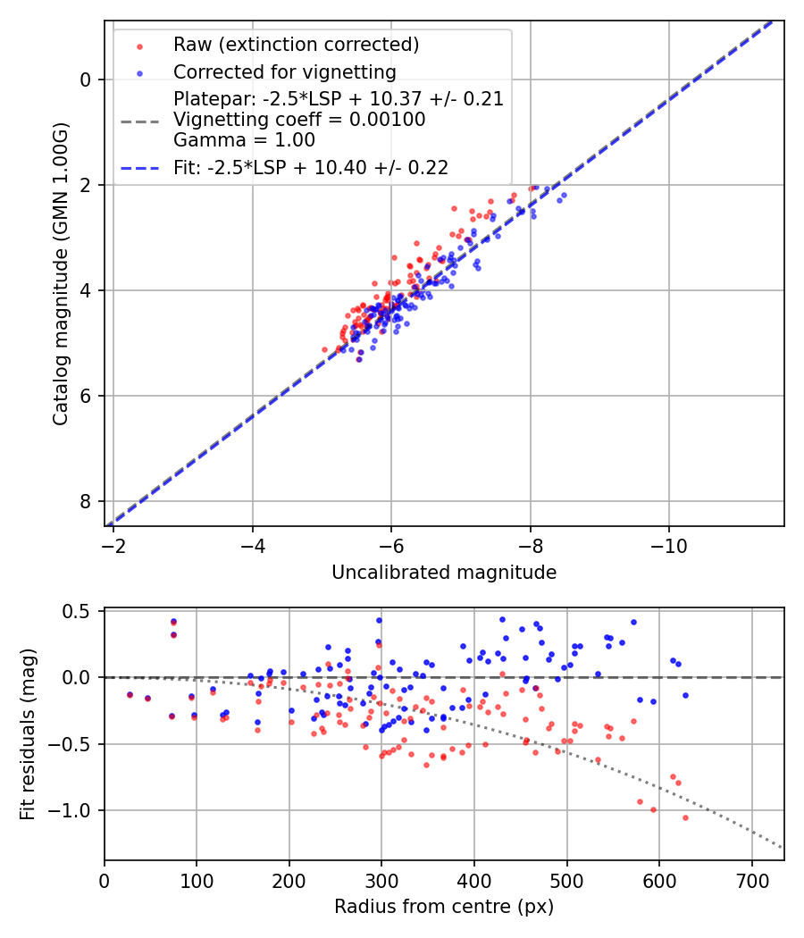 Photometry report