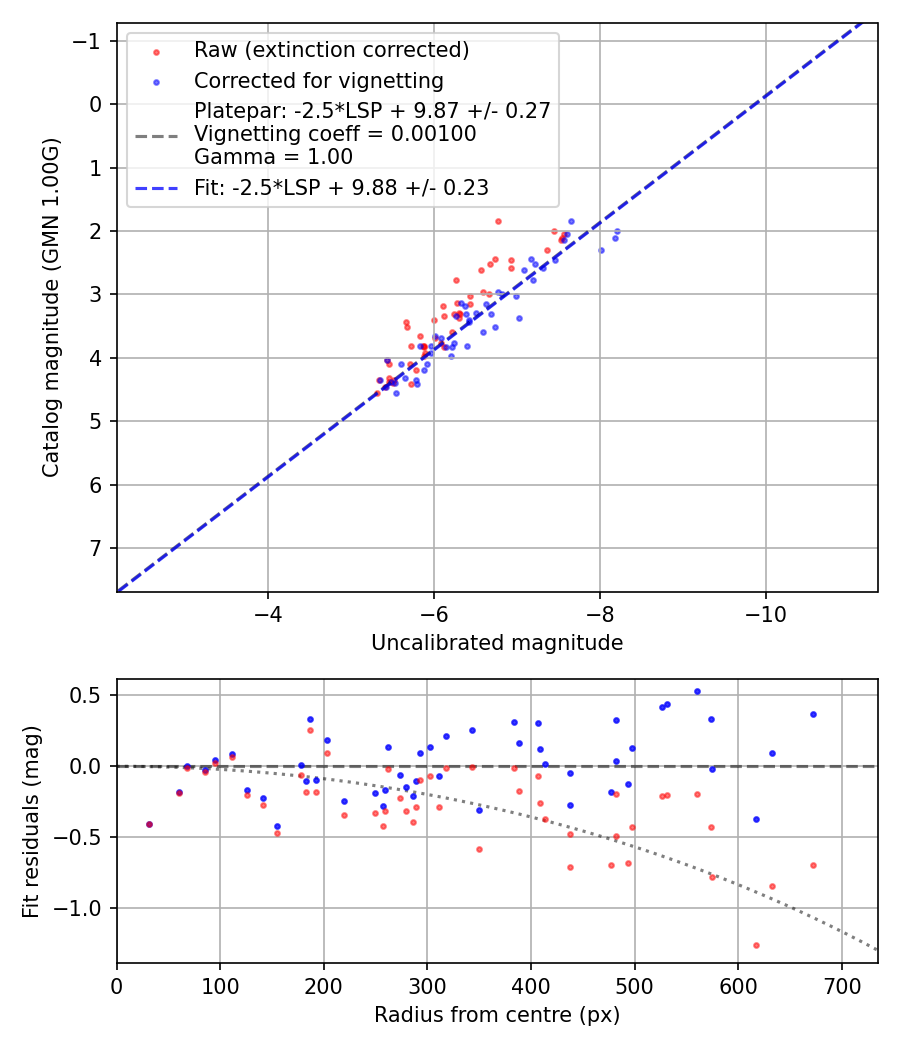 Photometry report