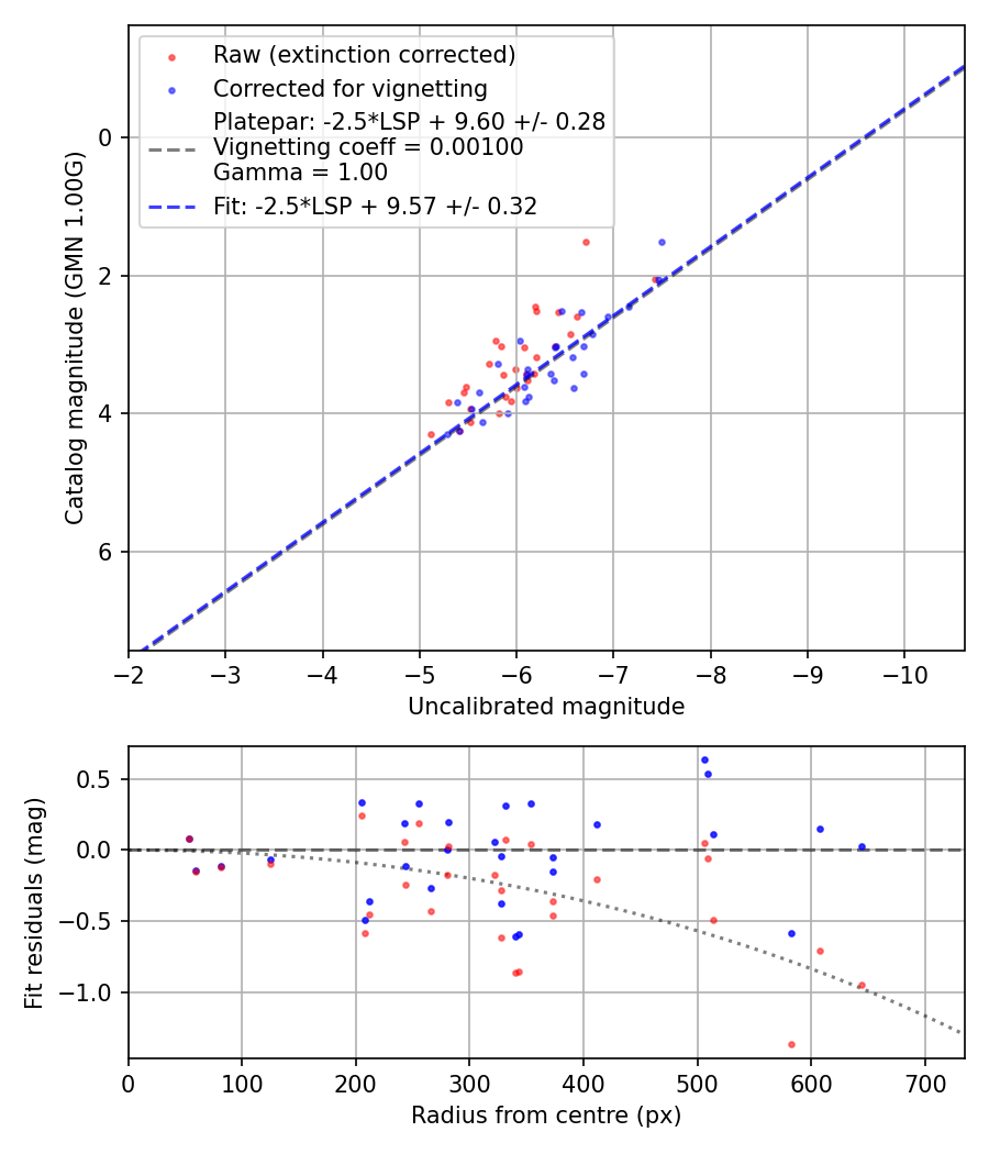 Photometry report