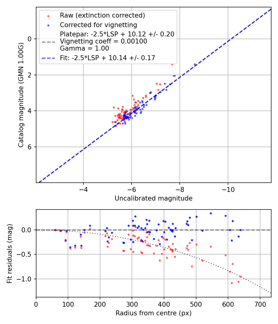 Photometry report