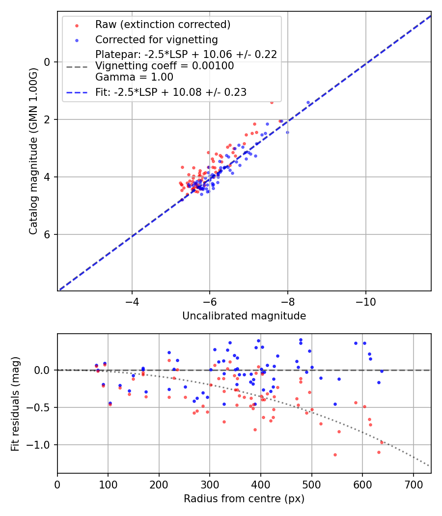 Photometry report
