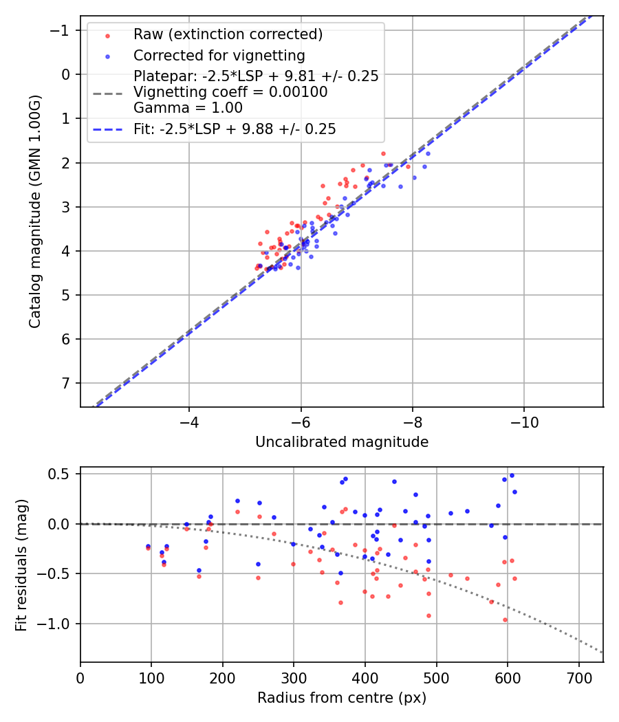 Photometry report