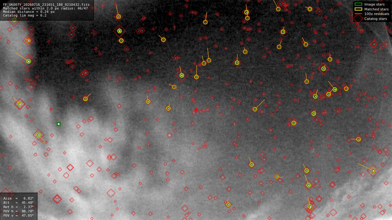 Astrometry report