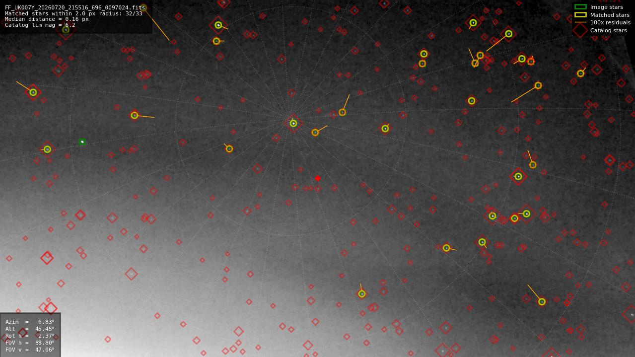 Astrometry report
