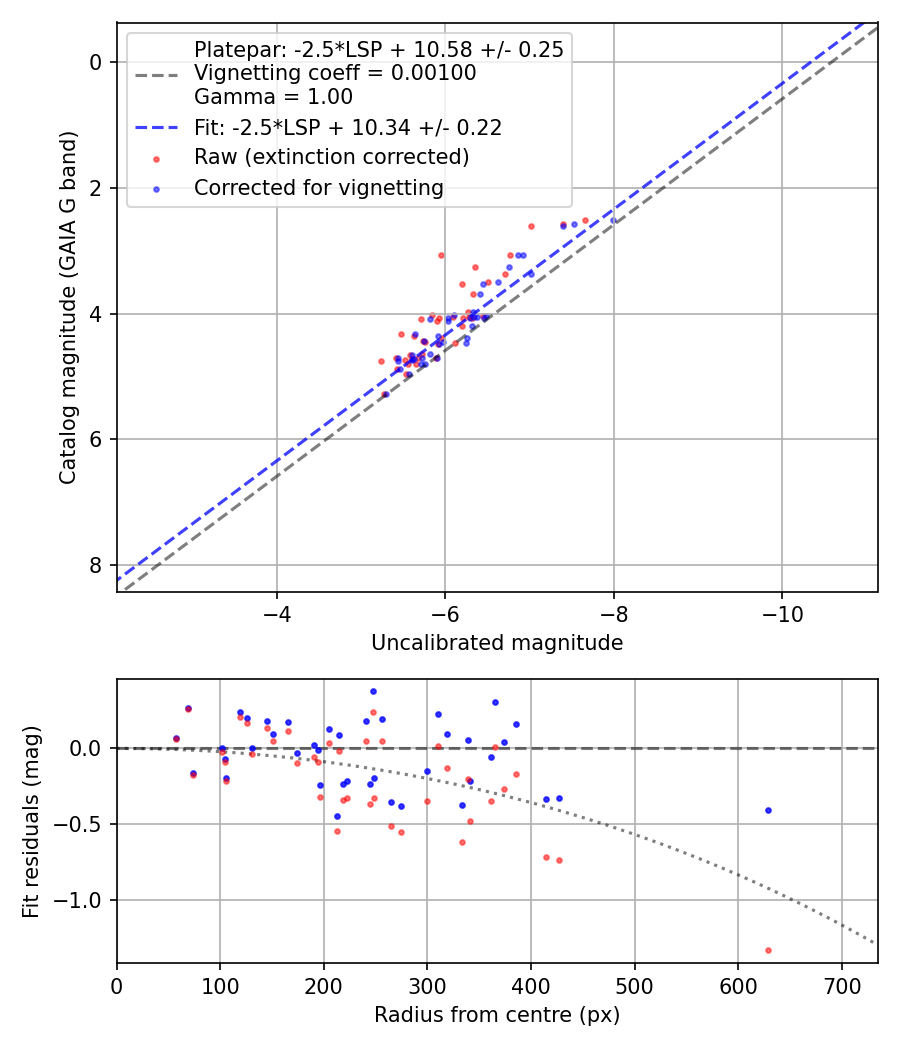 Photometry report