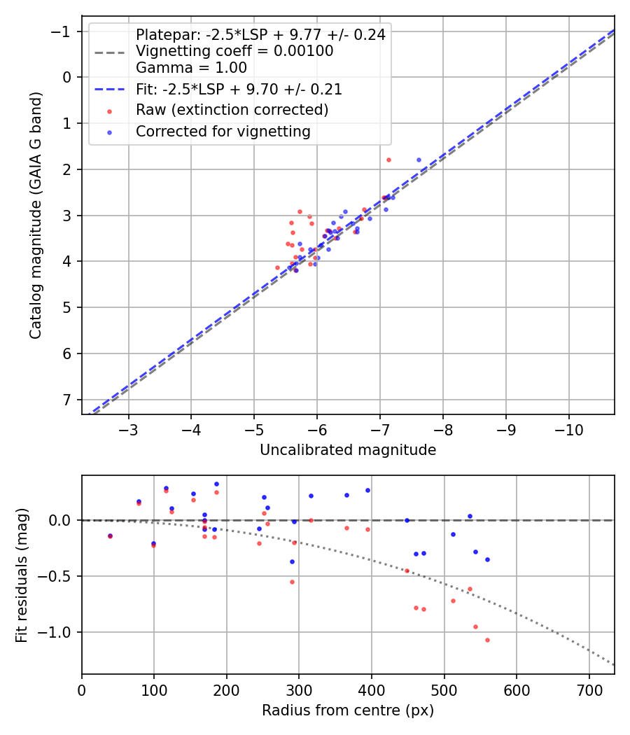 Photometry report