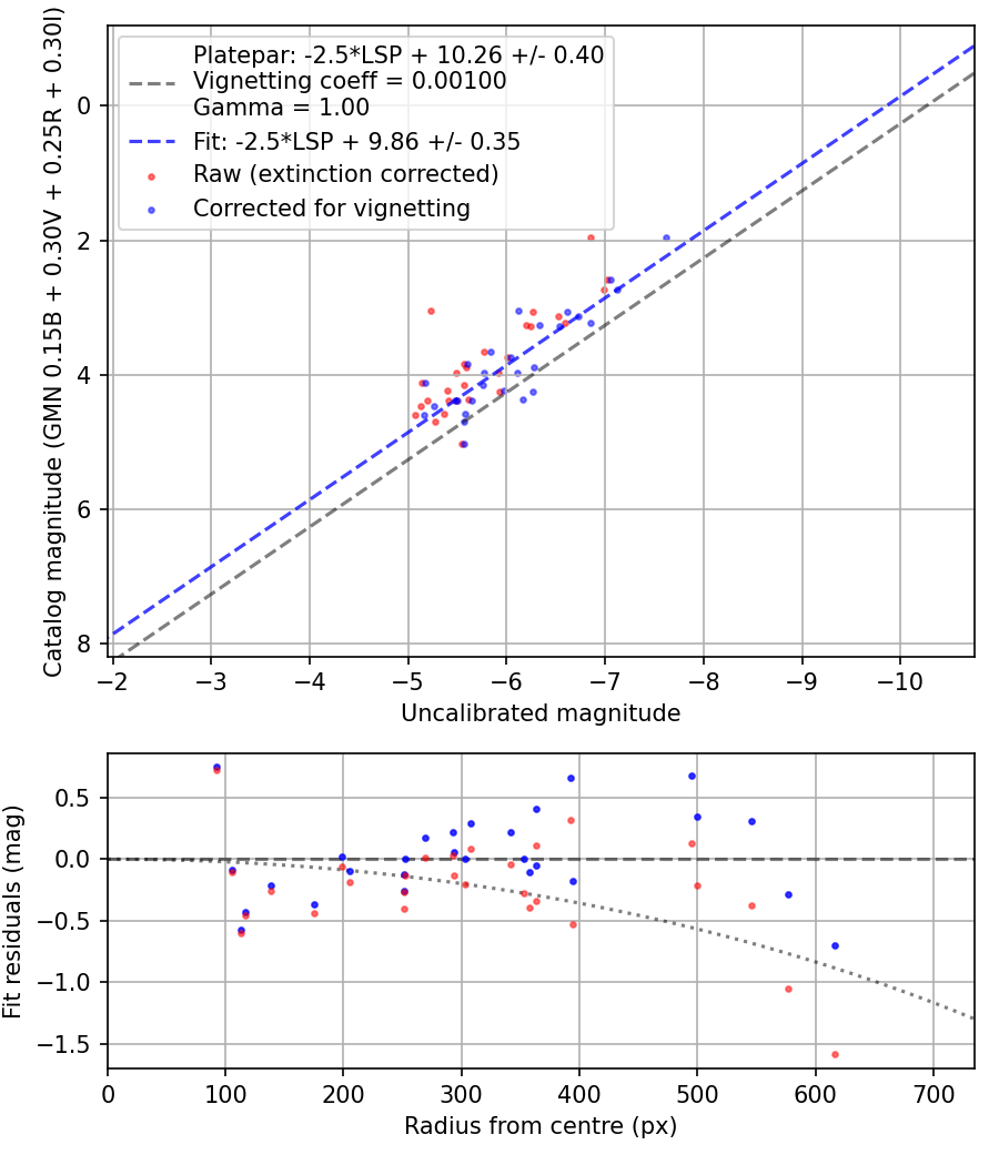 Photometry report