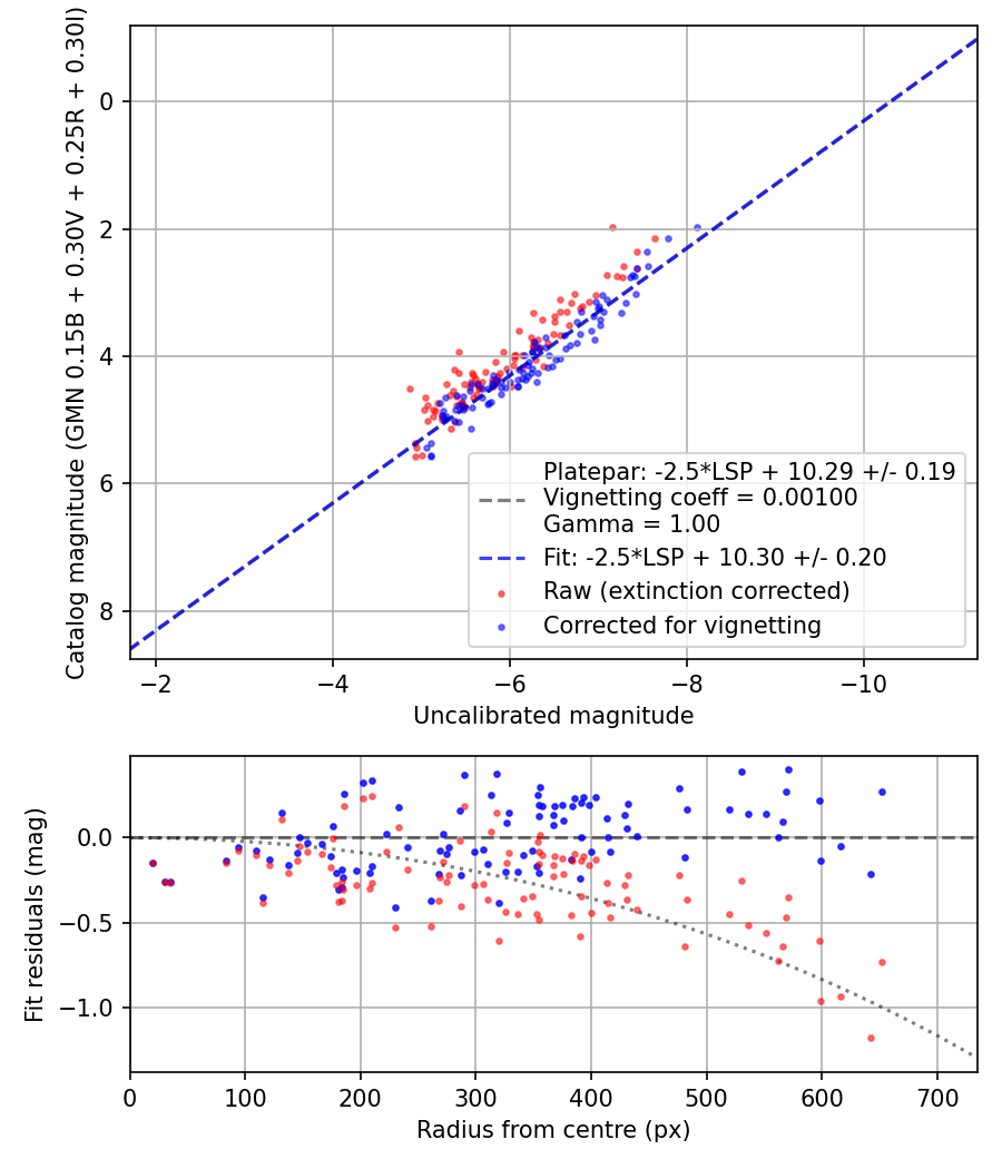 Photometry report