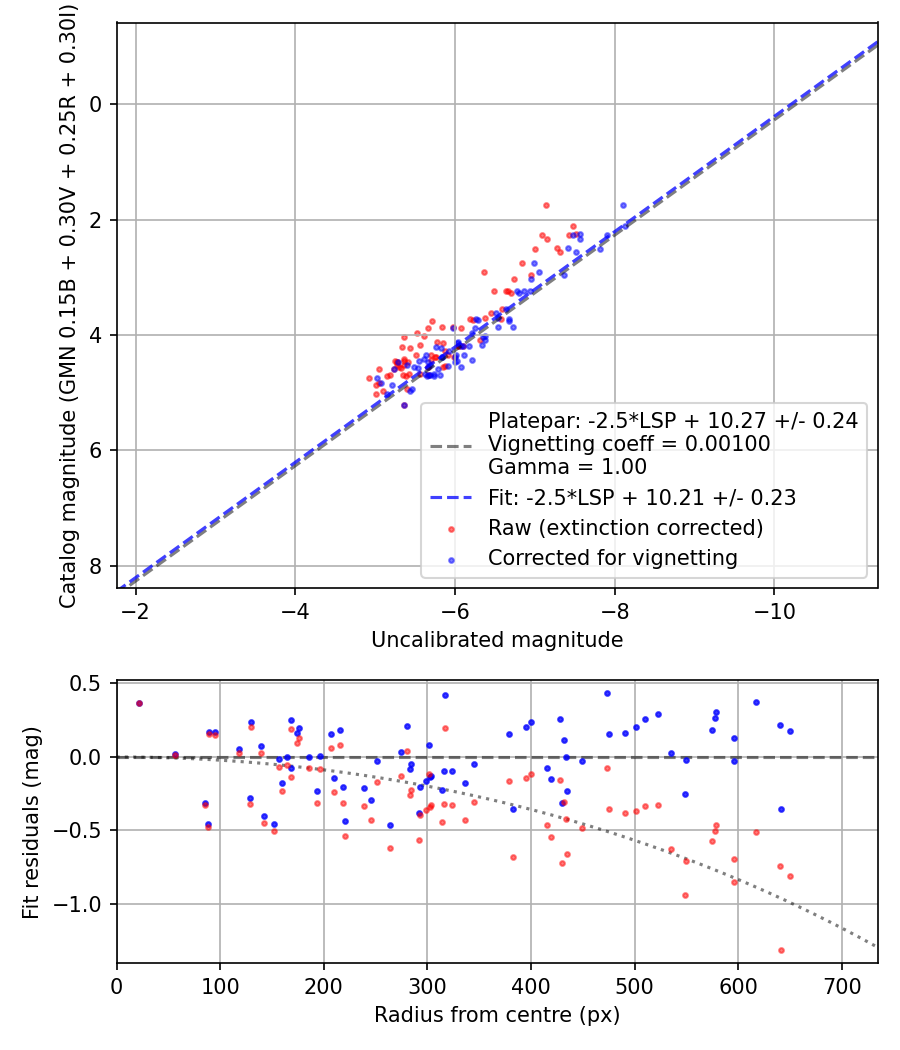 Photometry report