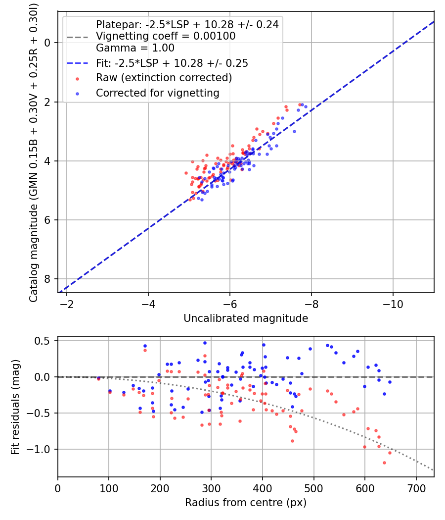 Photometry report