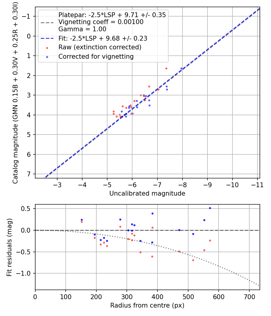 Photometry report