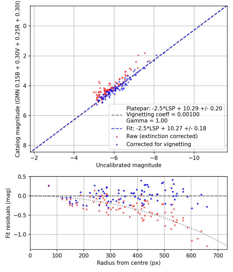Photometry report