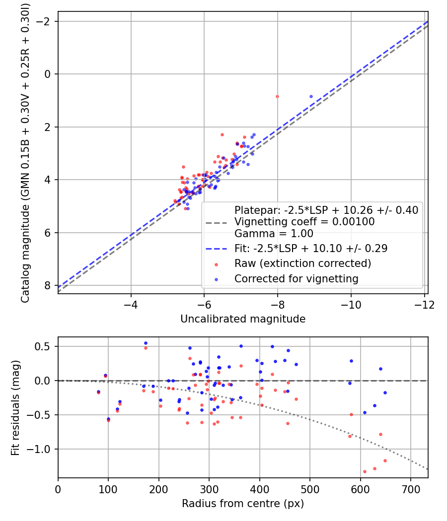 Photometry report