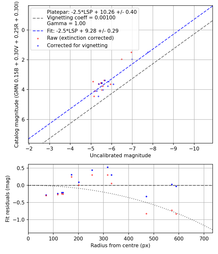 Photometry report