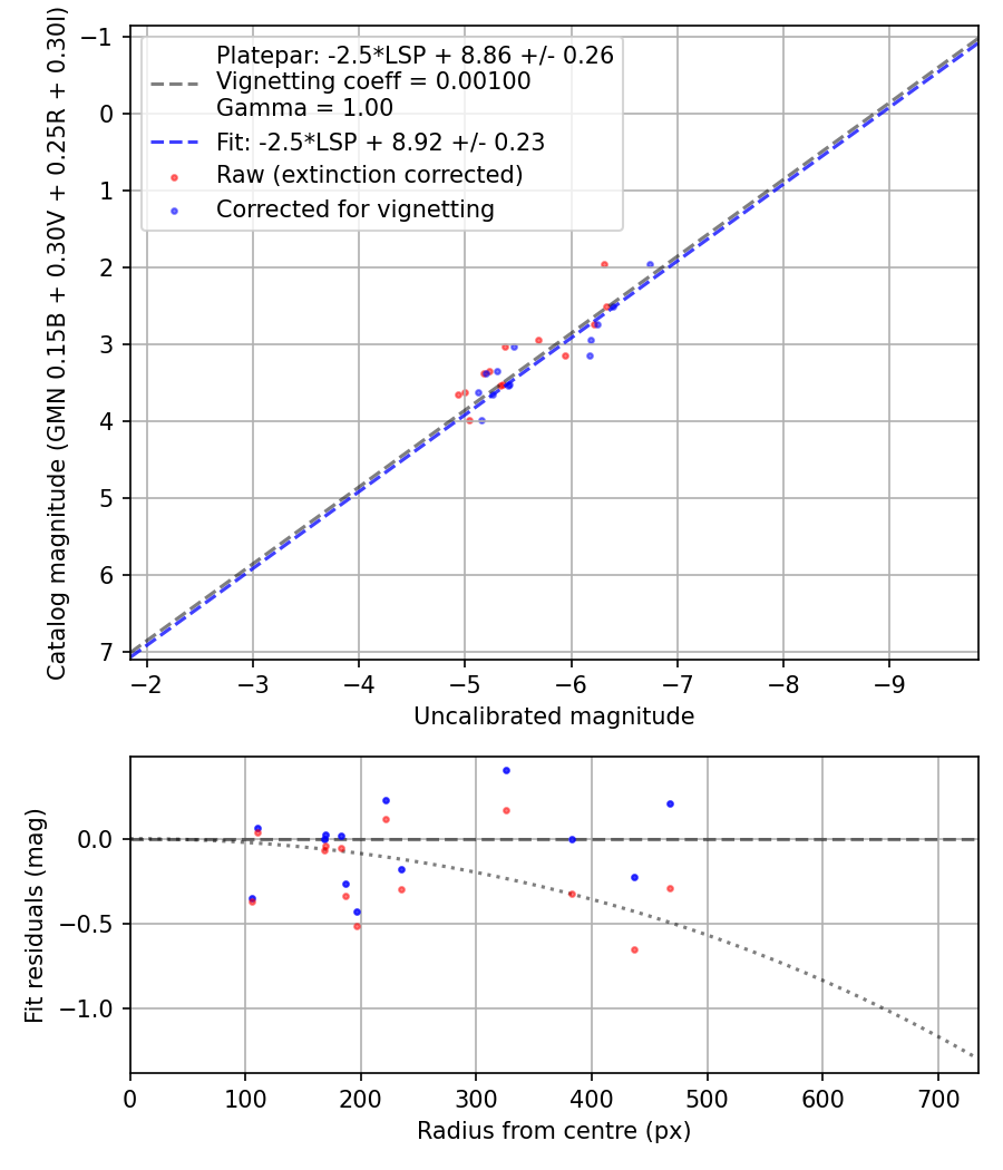 Photometry report
