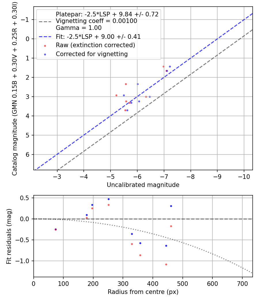 Photometry report