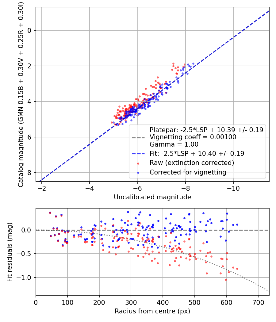 Photometry report