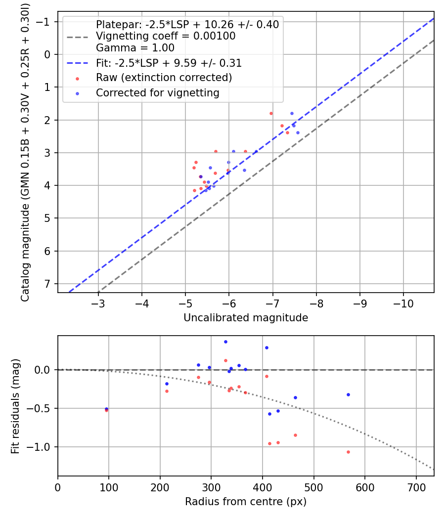 Photometry report