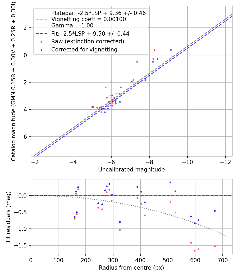 Photometry report