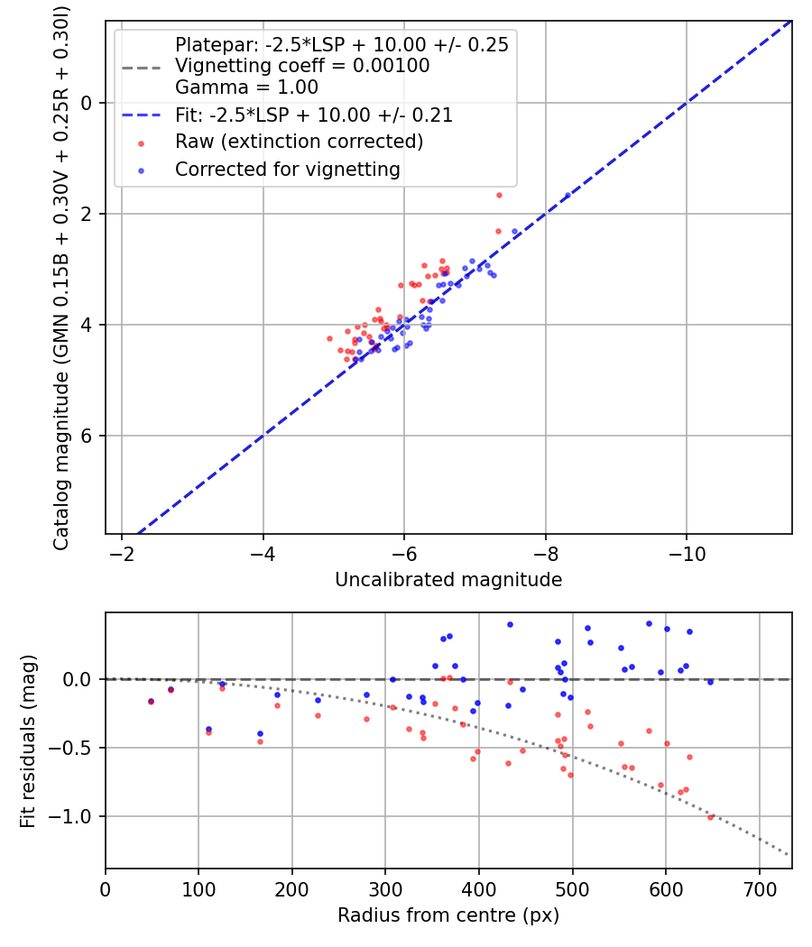 Photometry report