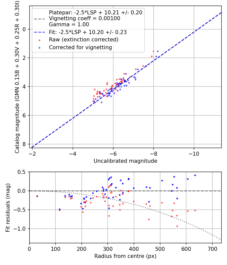 Photometry report