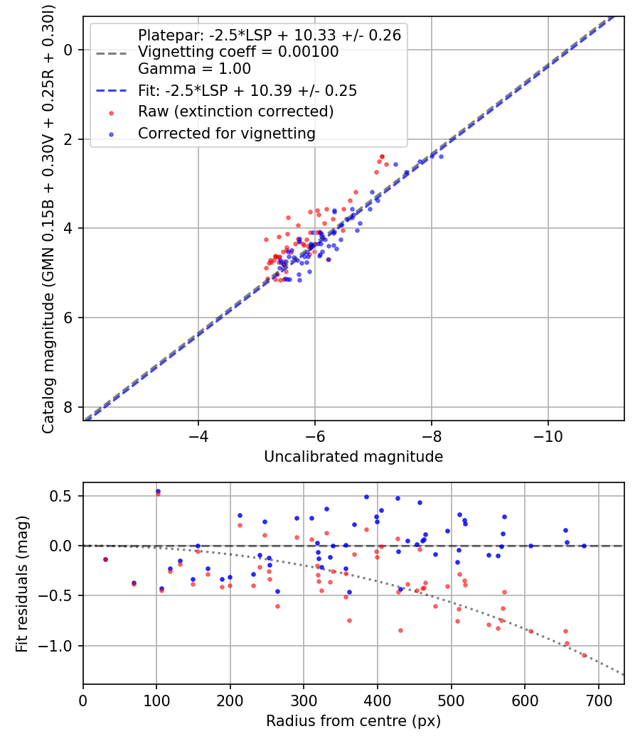 Photometry report