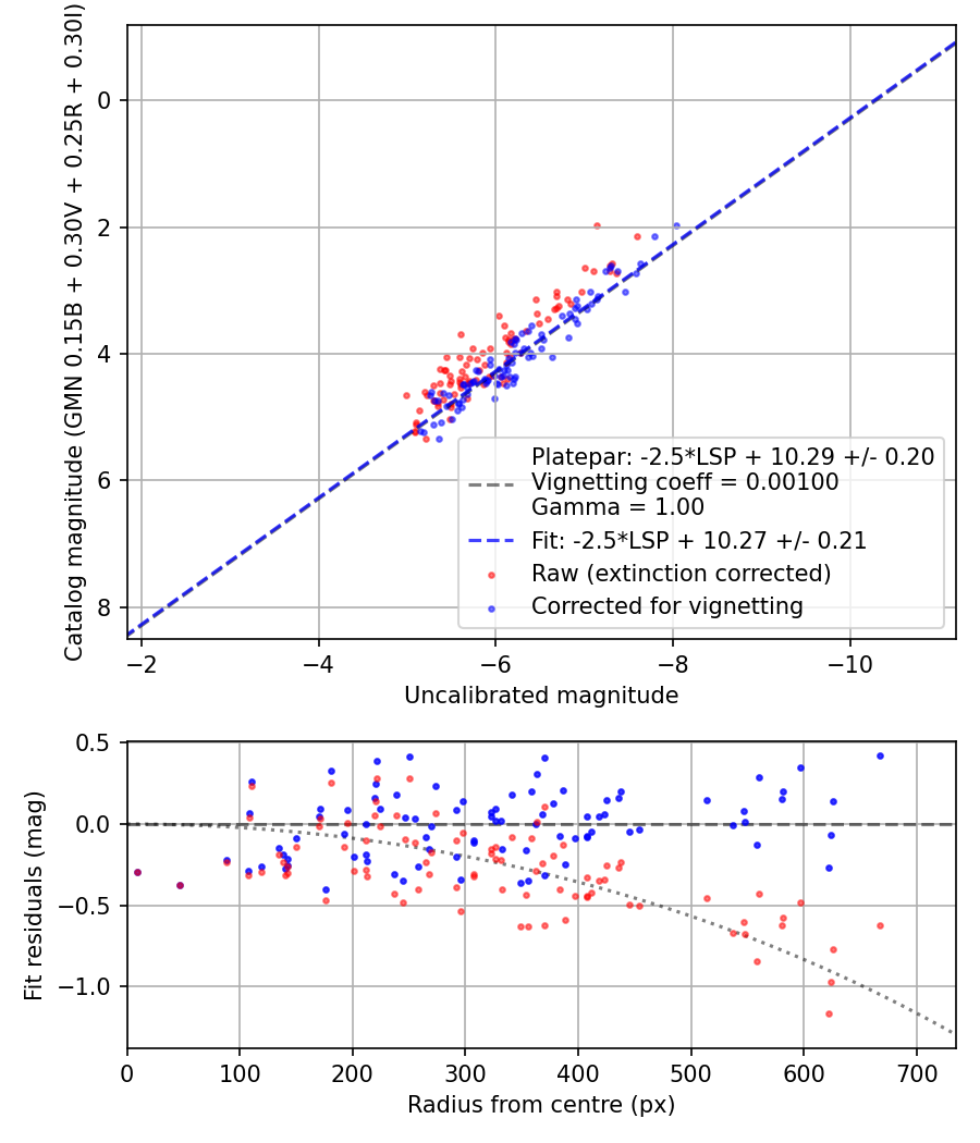 Photometry report