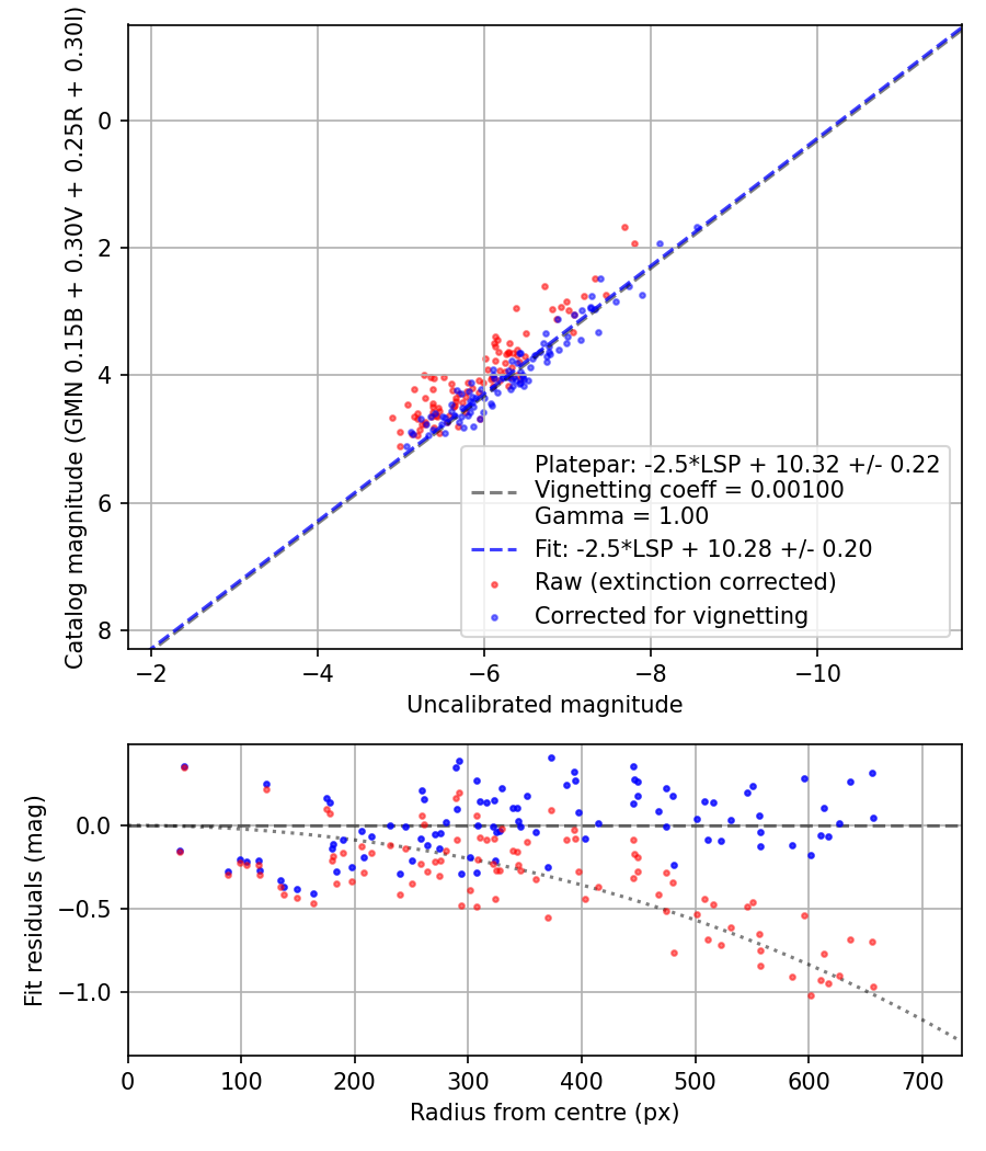 Photometry report