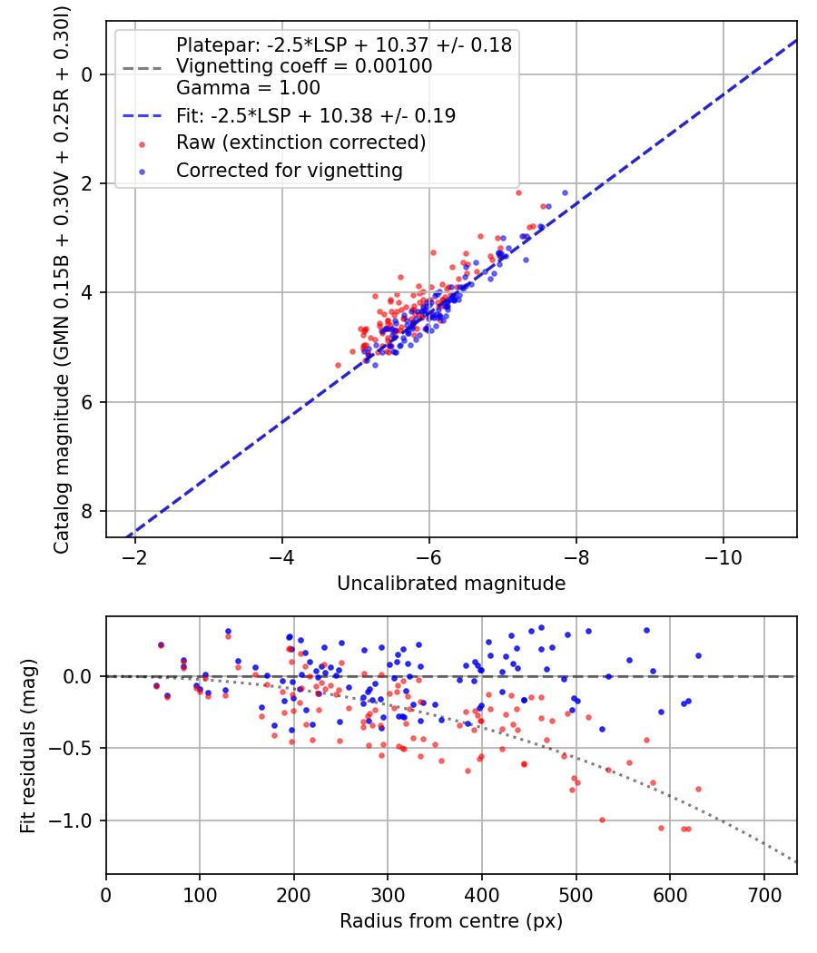 Photometry report