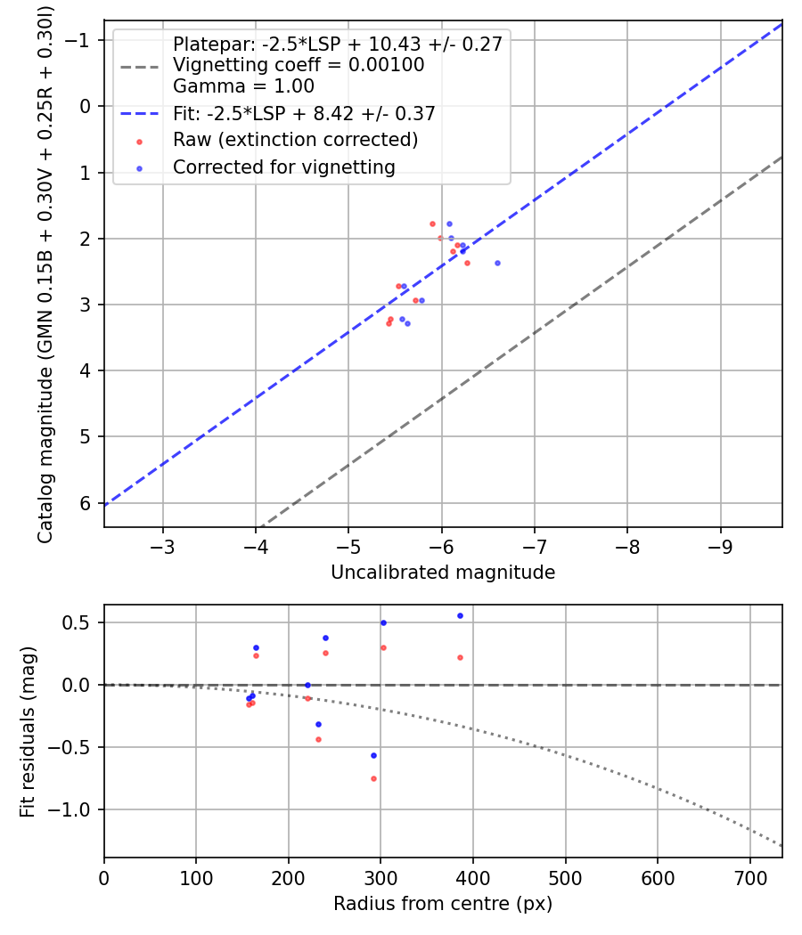 Photometry report