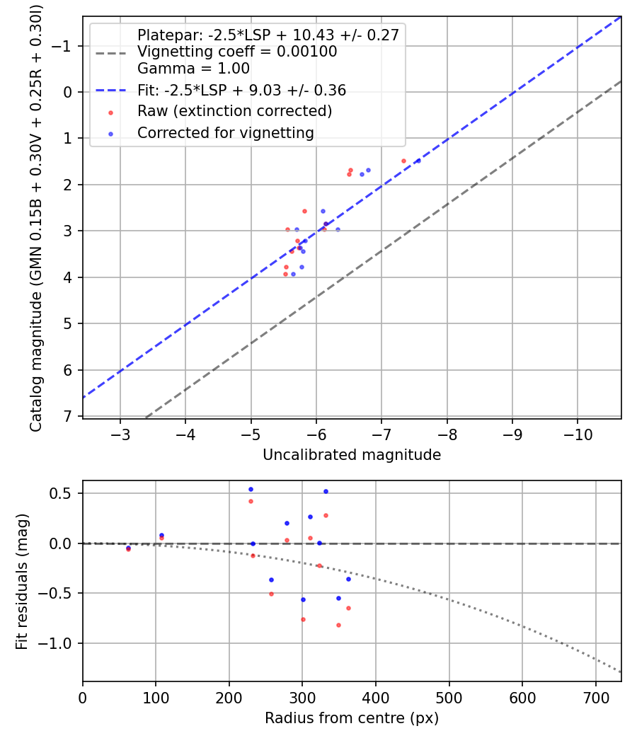 Photometry report