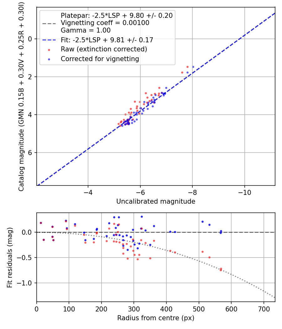 Photometry report