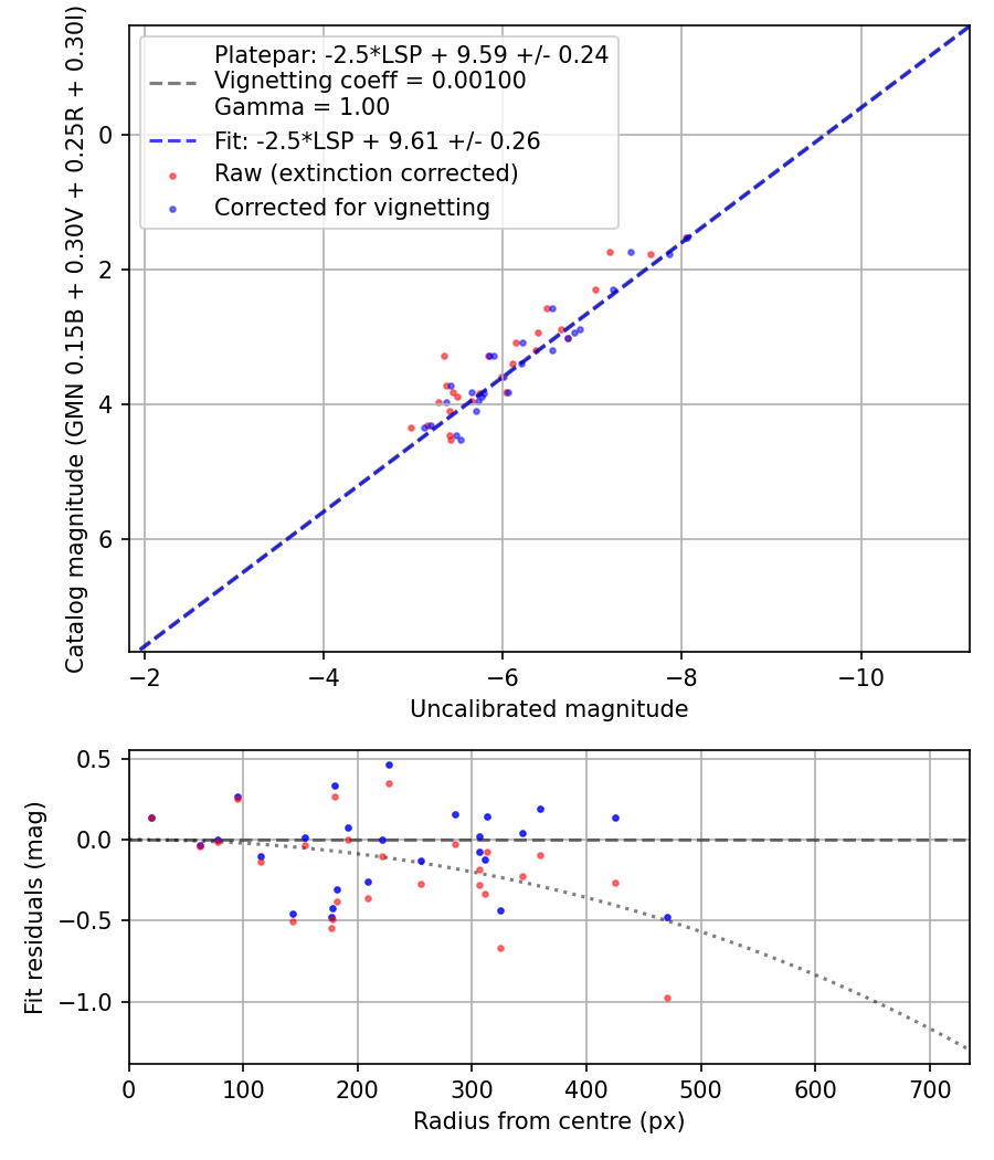 Photometry report