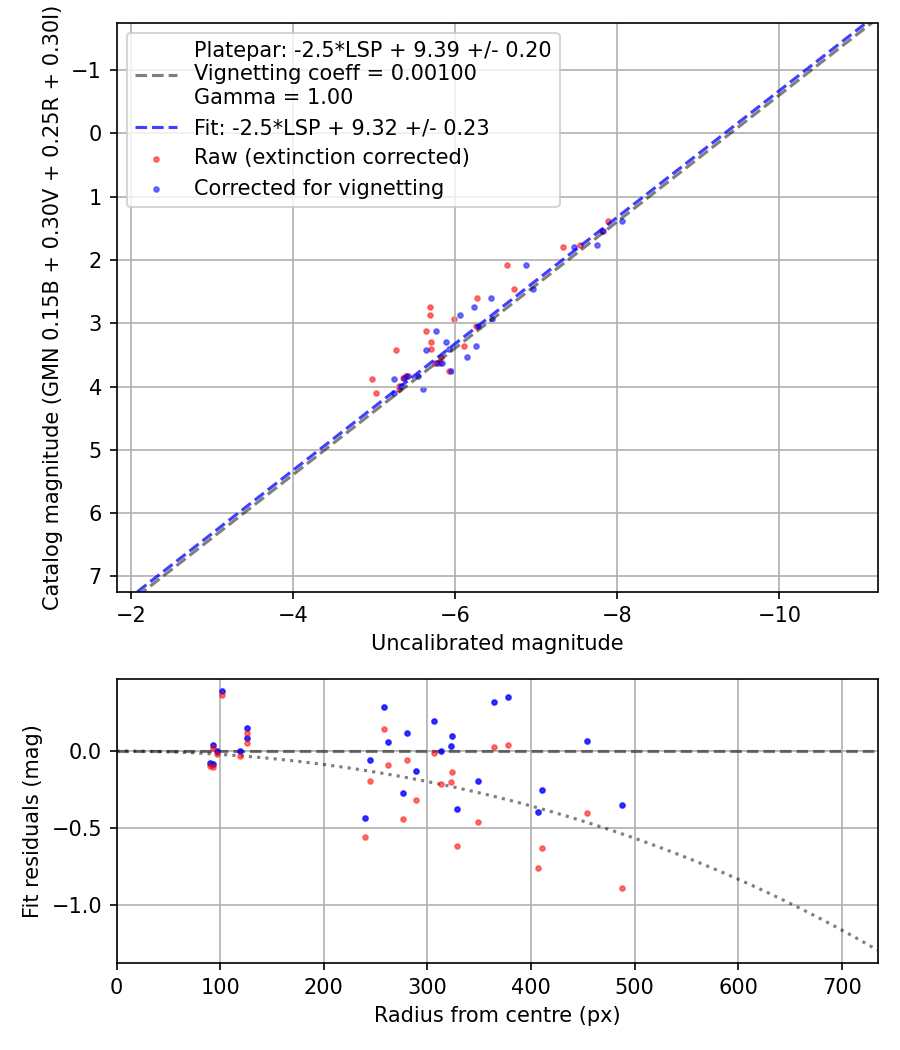 Photometry report