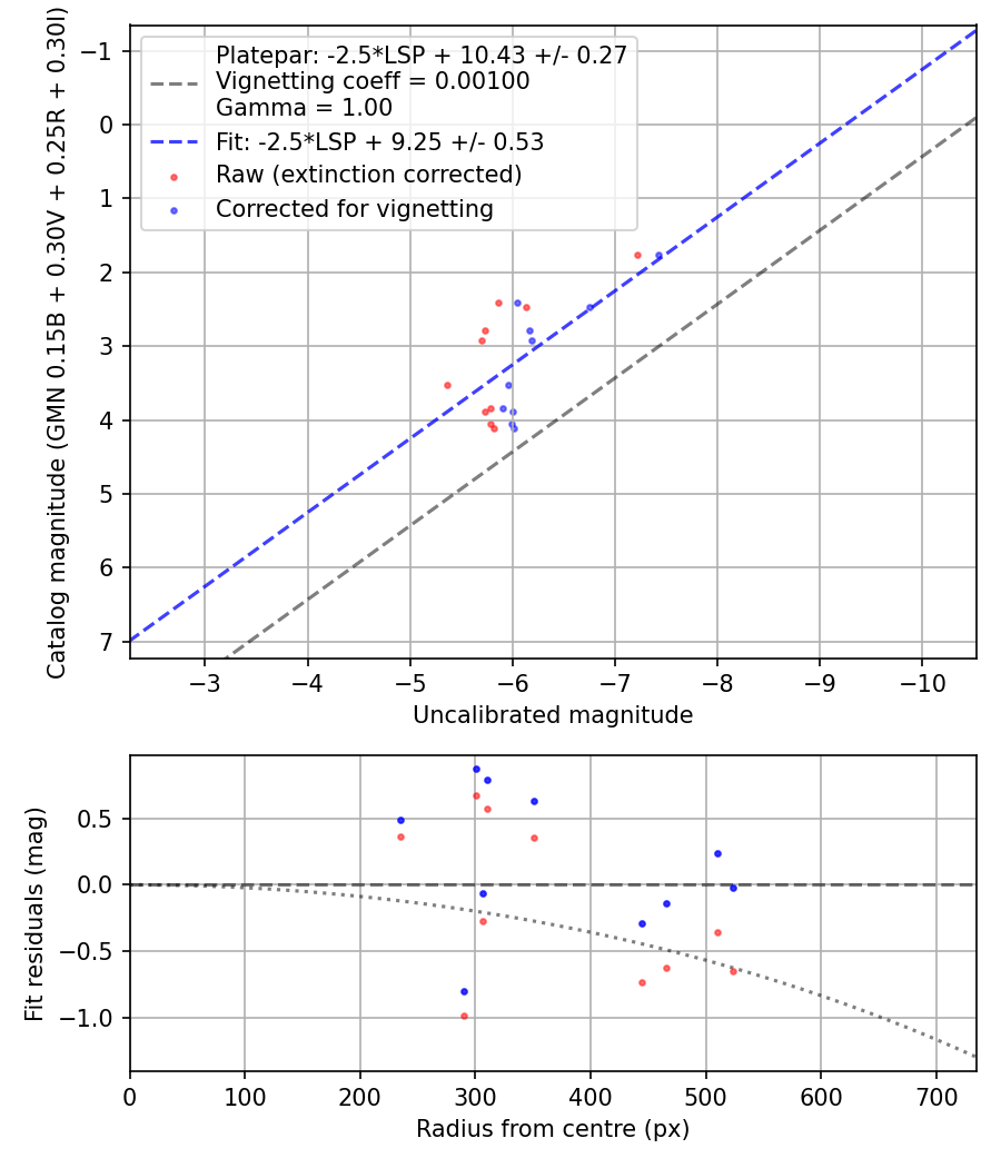 Photometry report