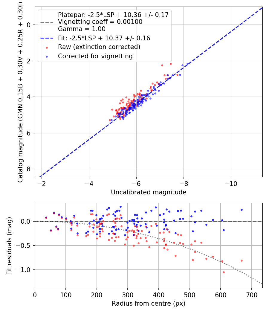 Photometry report