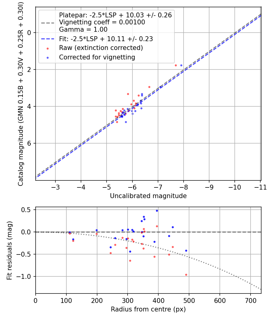Photometry report
