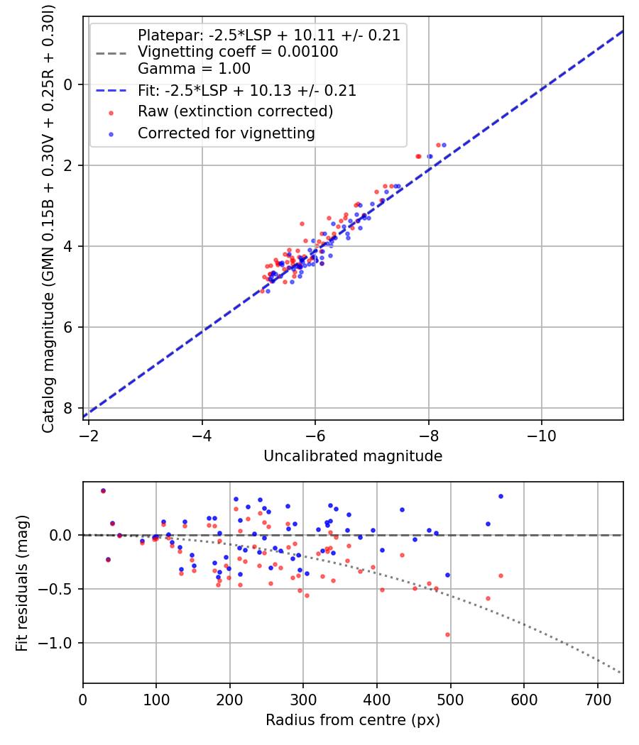Photometry report