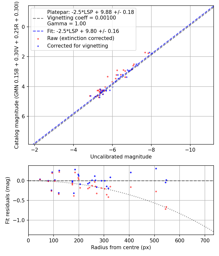 Photometry report