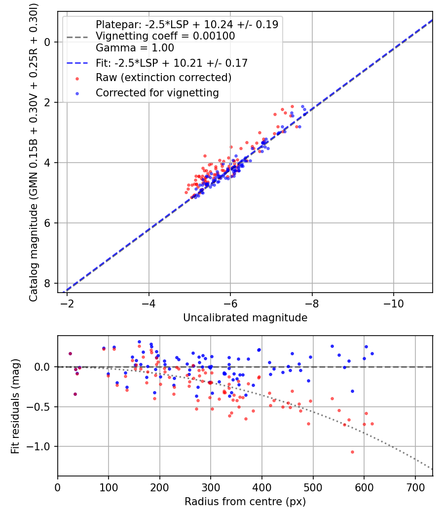 Photometry report
