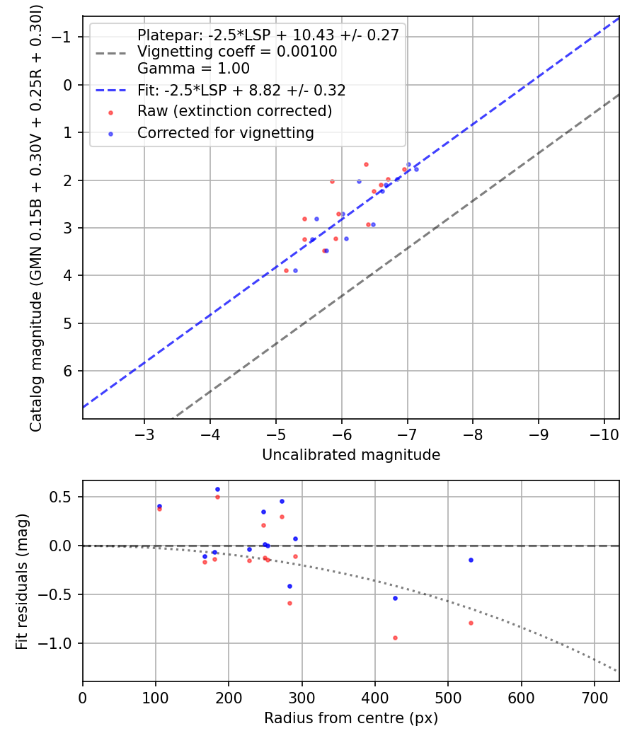 Photometry report