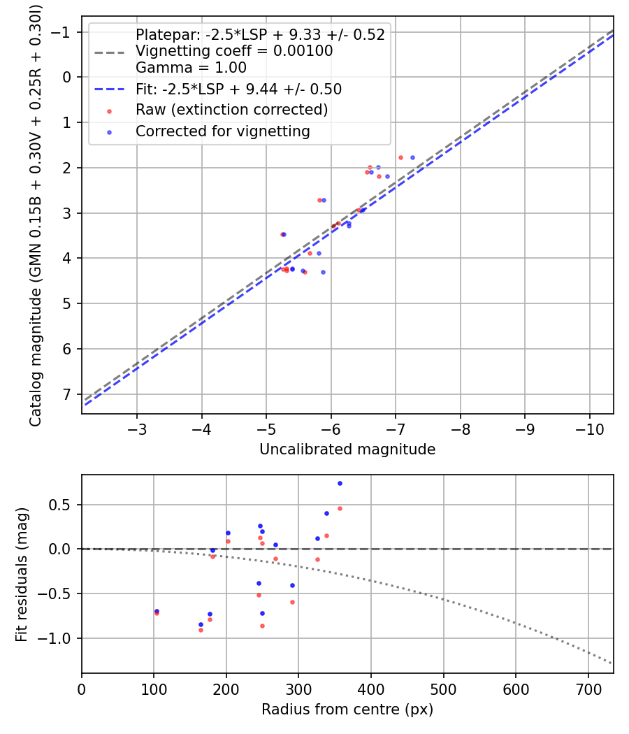 Photometry report