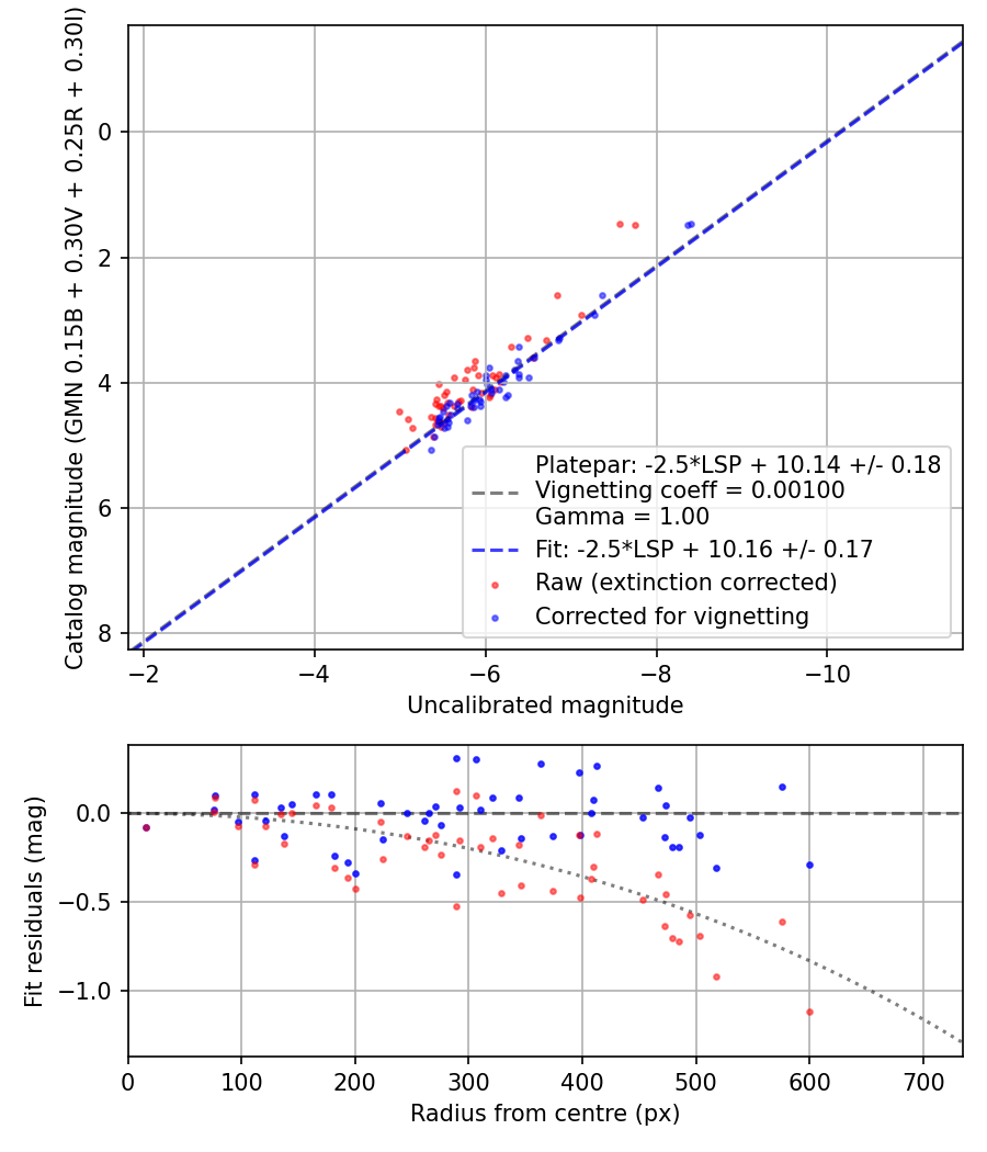 Photometry report