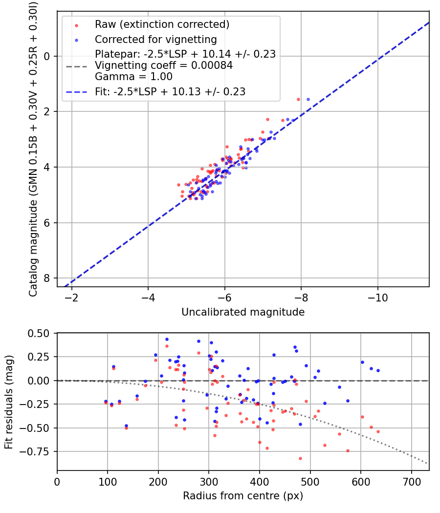 Photometry report