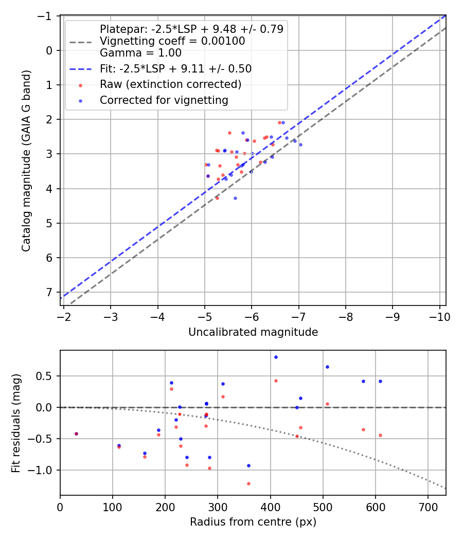 Photometry report