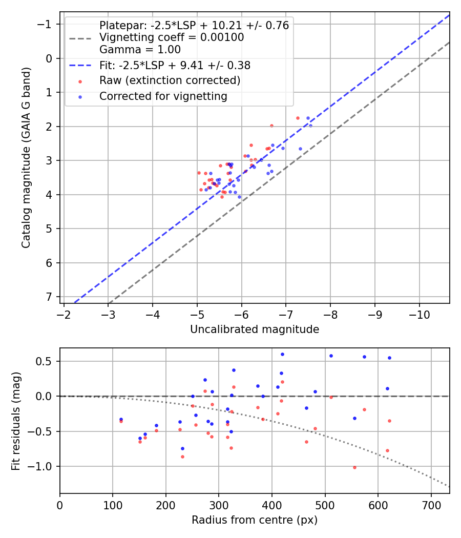 Photometry report
