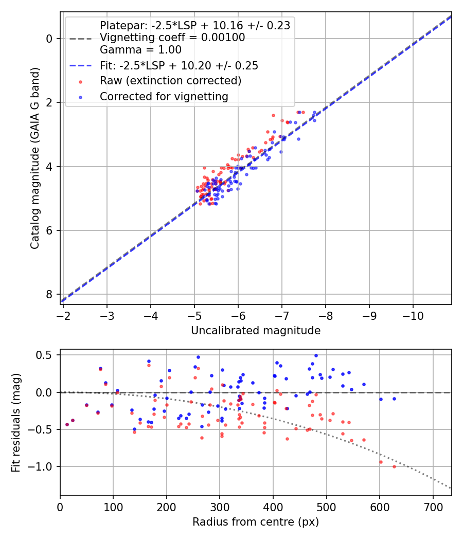 Photometry report